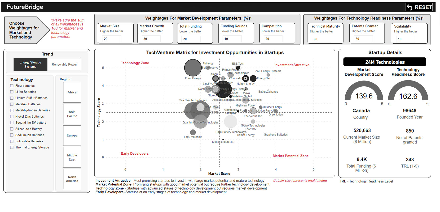 Techventure dashboard